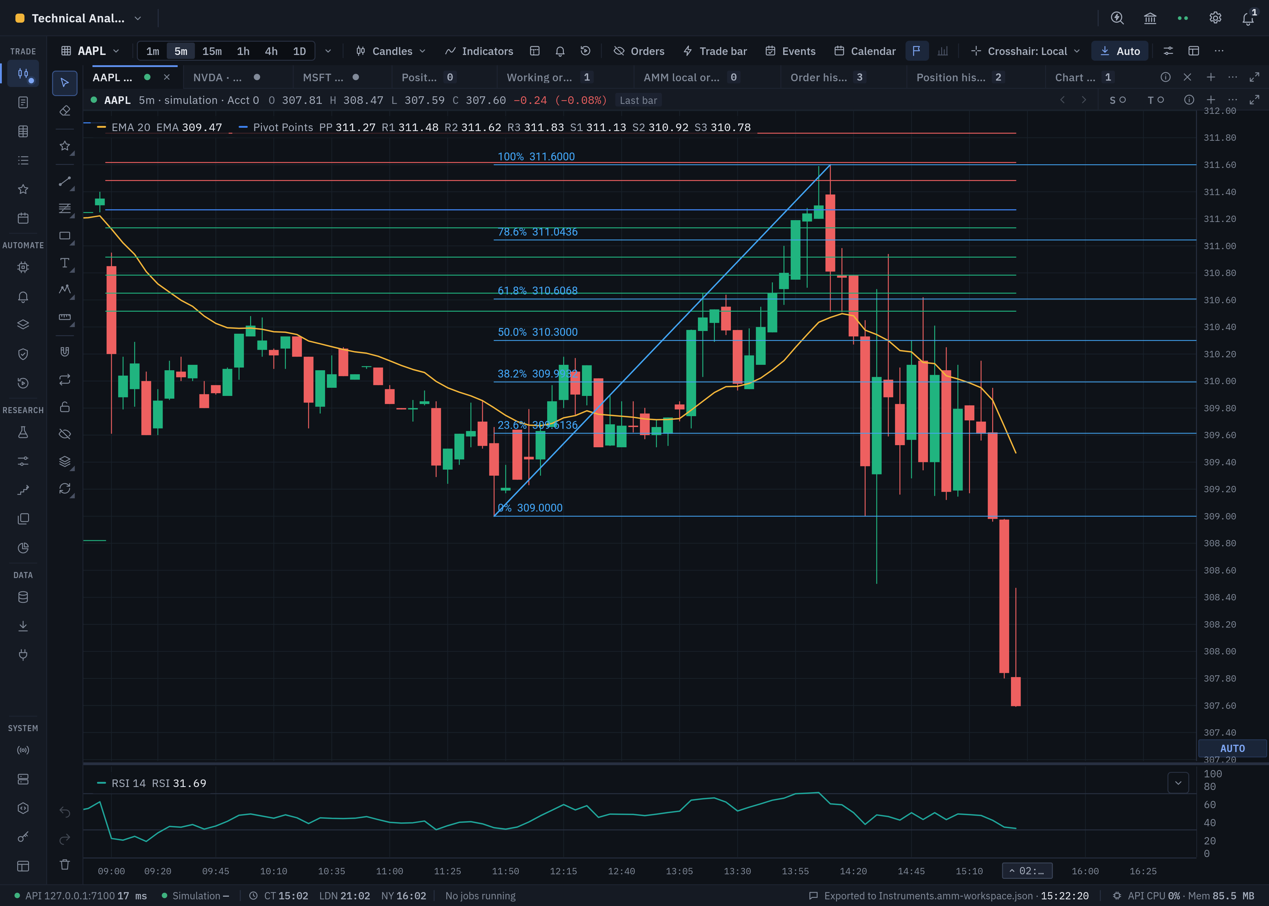 Market Studio chart with Pivot Points, a Fibonacci retracement and technical indicator studies.