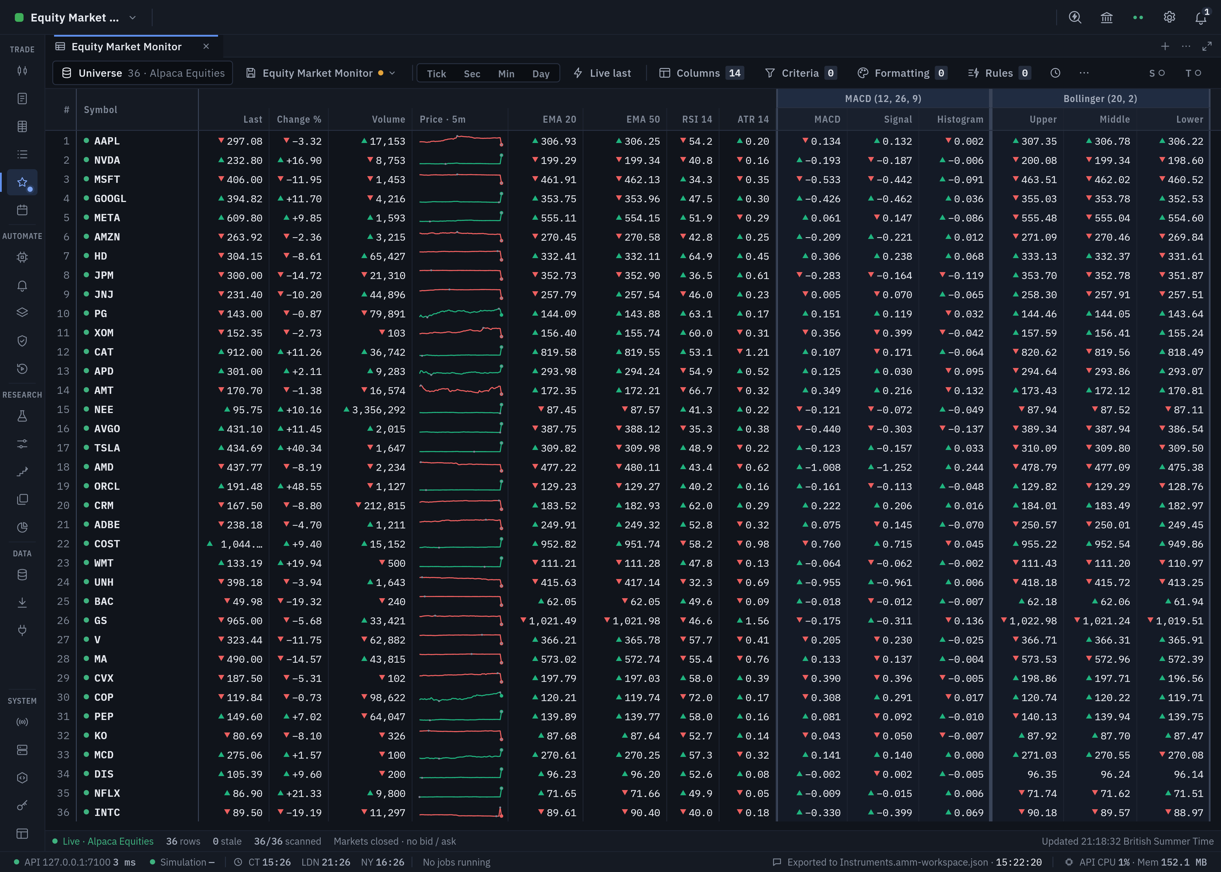 Market Studio equity screener with a populated watchlist, sparklines and grouped MACD and Bollinger indicator outputs.